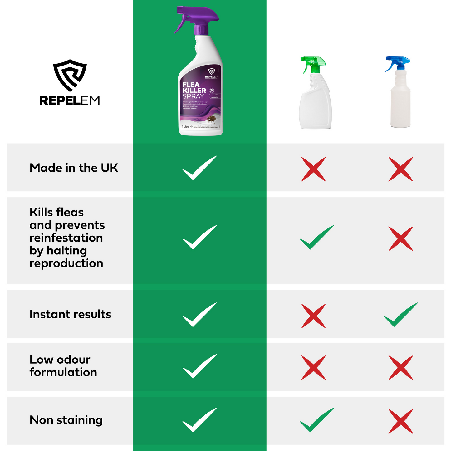 REPELEM Flea Killer: instant results, kills all fleas, low odor, no stains.
