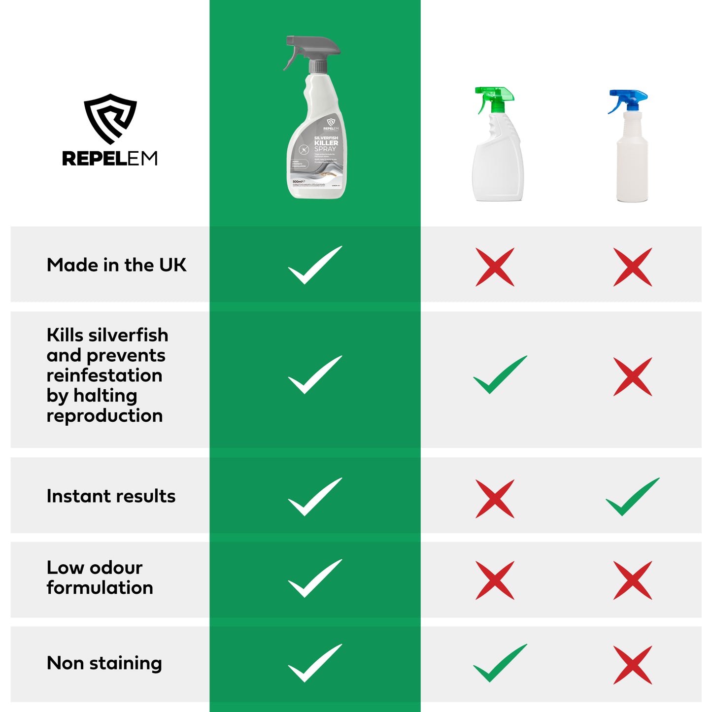 REPELEM Silverfish Killer Spray - 500ml
