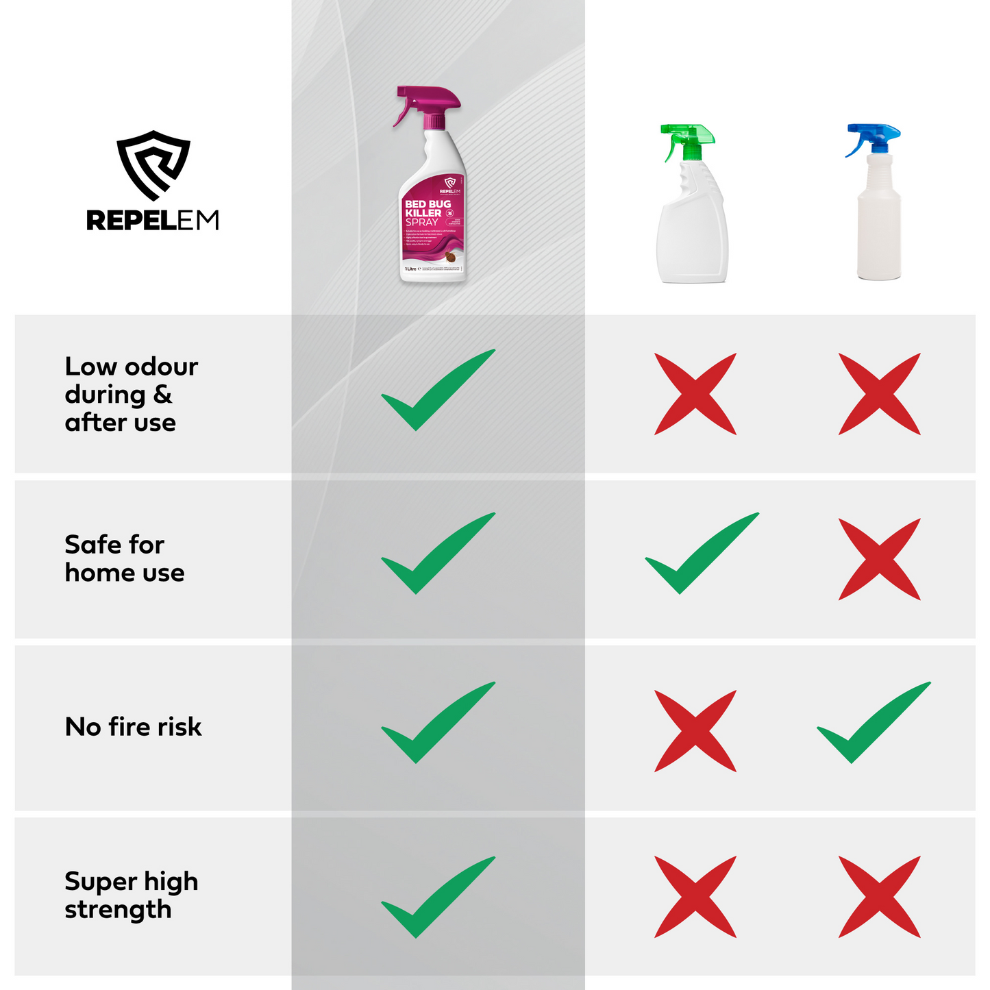 REPELEM Bed Bug Killer: Instant results, kills all Bed Bugs, low odour, no stains. 