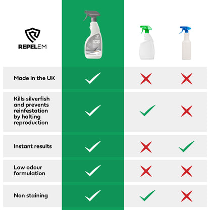 REPELEM Silverfish Killer Spray - 500ml